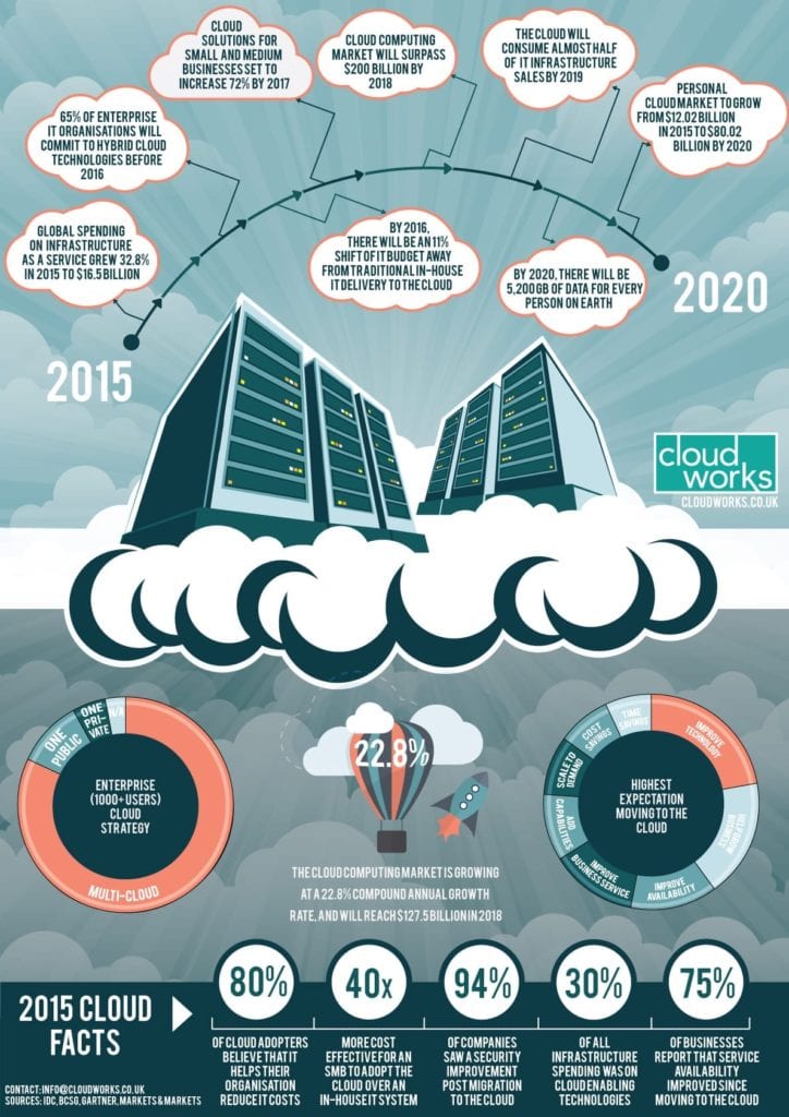 The future of Cloud Computing